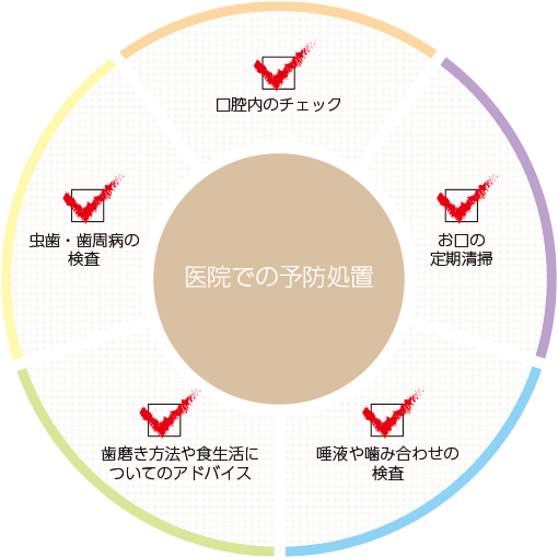 しょうの歯科・口腔内のチェック