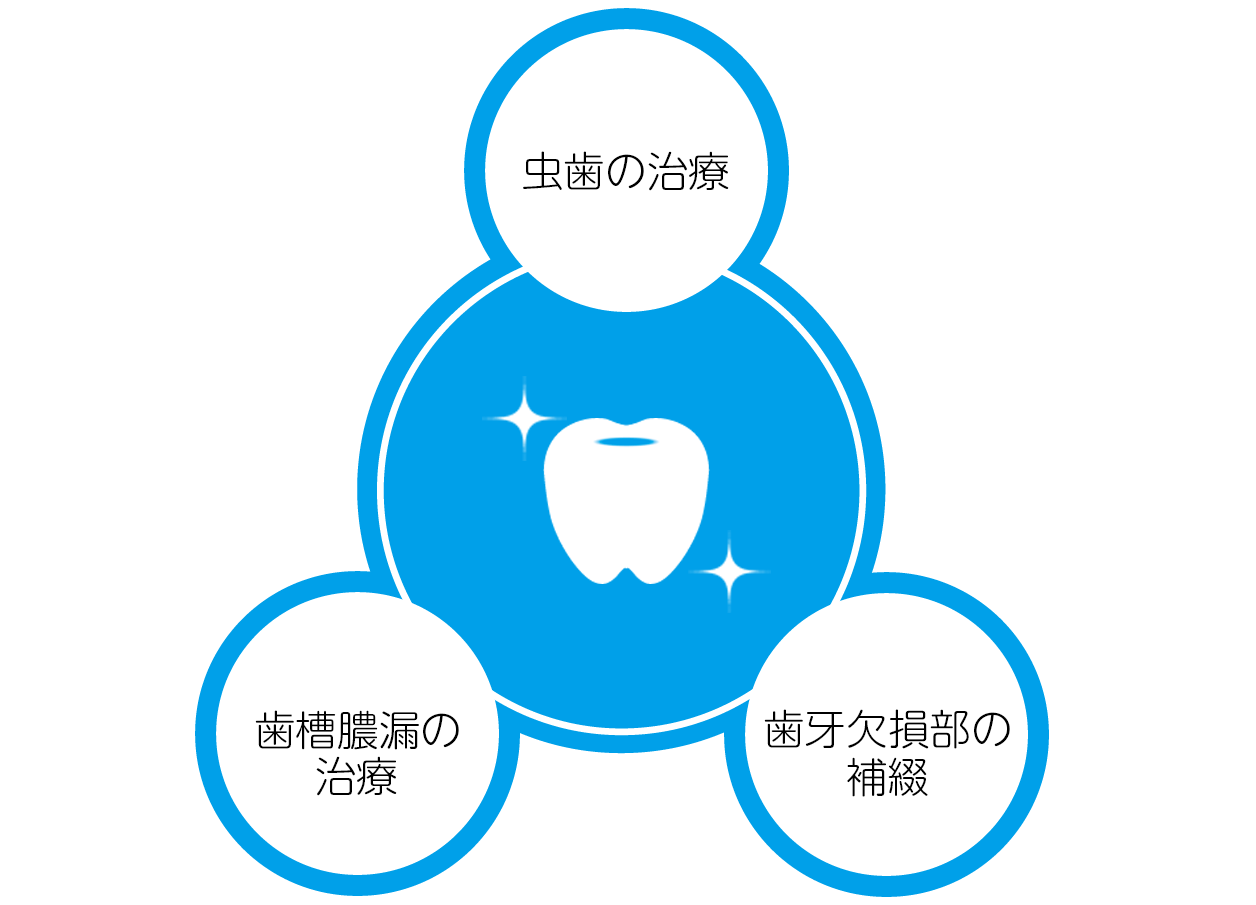 しょうの歯科・一般歯科についてのご案内